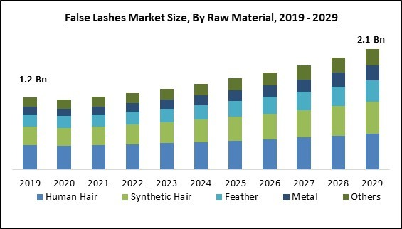 false lash market size by raw material