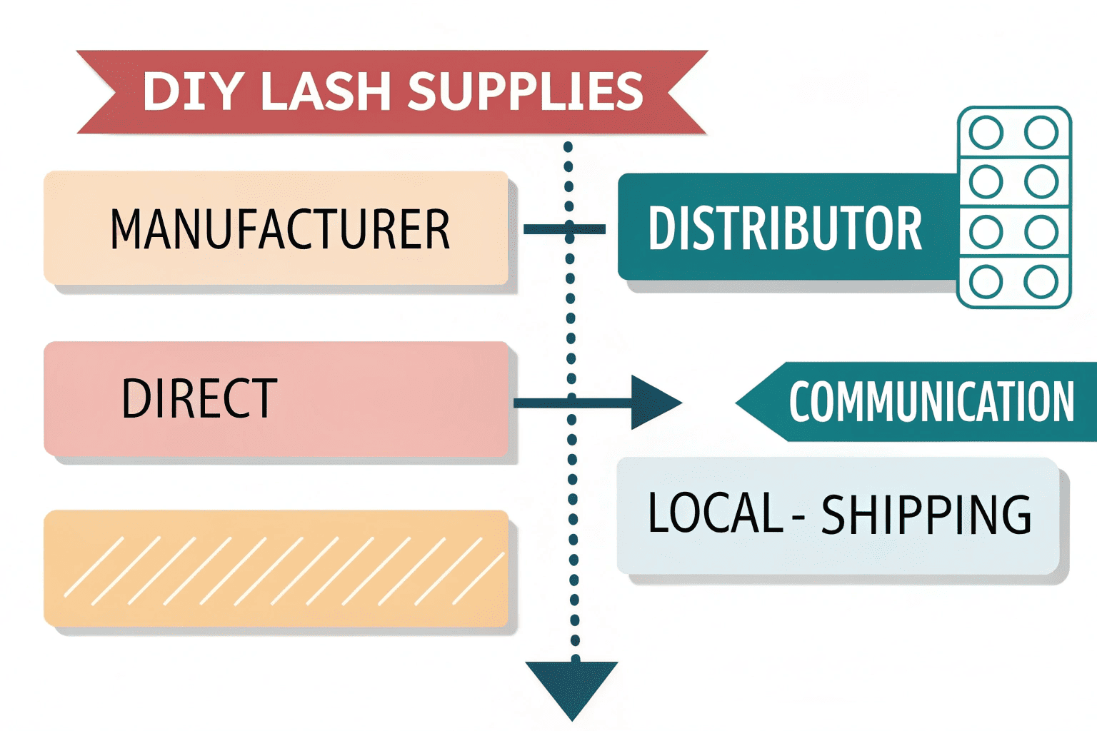 alt text with descriptive keywords: Diagram showing direct path from manufacturer vs. path through a distributor to the buyer